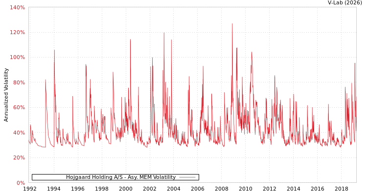 graph of Hojgaard Holding A/S AMEM