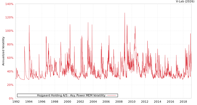 graph of Hojgaard Holding A/S APMEM