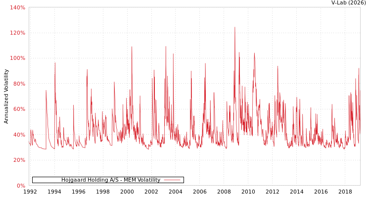 graph of Hojgaard Holding A/S MEM