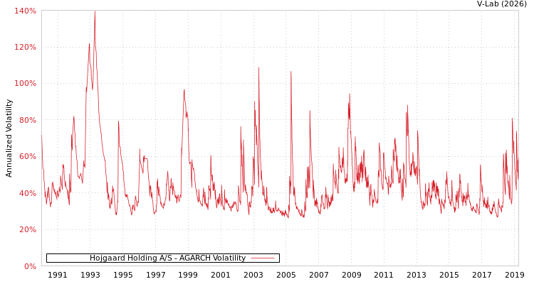 graph of Hojgaard Holding A/S AGARCH