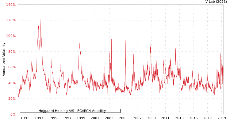 graph of Hojgaard Holding A/S EGARCH