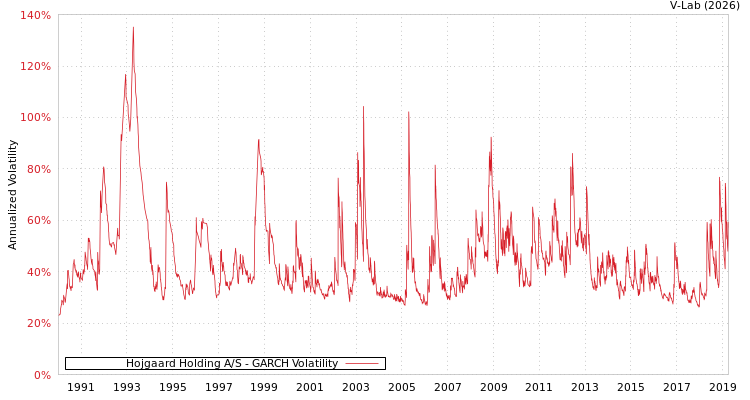graph of Hojgaard Holding A/S GARCH