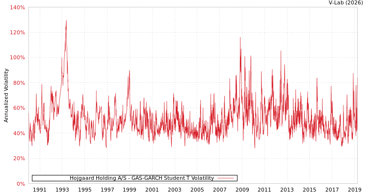 graph of Hojgaard Holding A/S GAS-GARCH-T