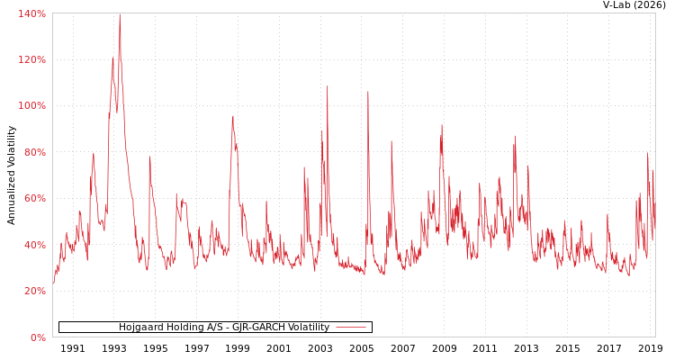 graph of Hojgaard Holding A/S GJR-GARCH