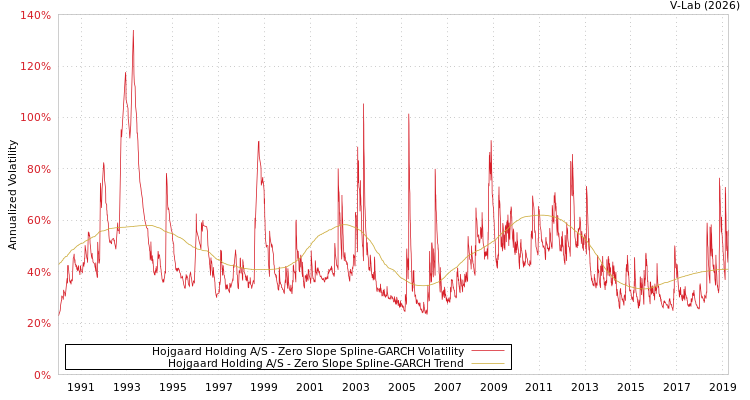 graph of Hojgaard Holding A/S S0GARCH