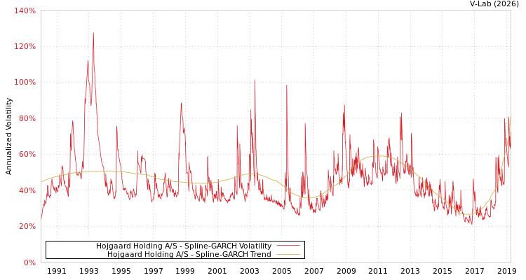 graph of Hojgaard Holding A/S SGARCH