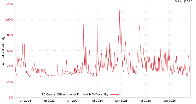 graph of RB Capital Office Income FII AMEM