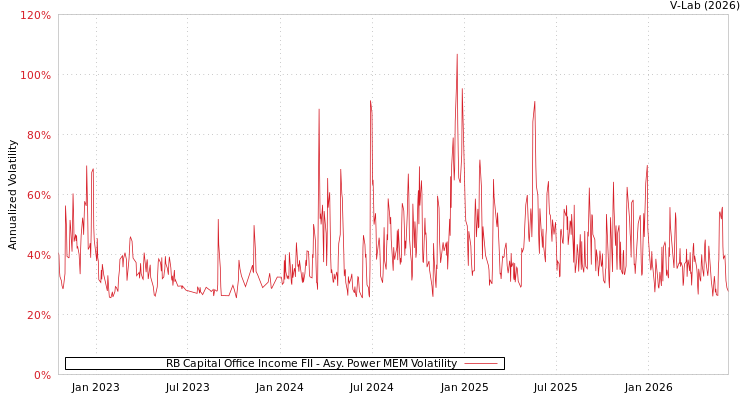 graph of RB Capital Office Income FII APMEM