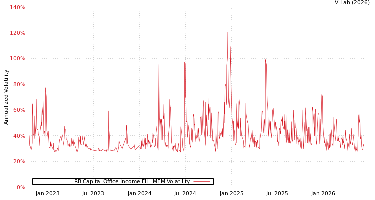 graph of RB Capital Office Income FII MEM