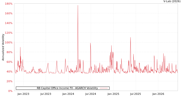 graph of RB Capital Office Income FII AGARCH