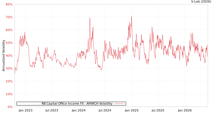 graph of RB Capital Office Income FII APARCH