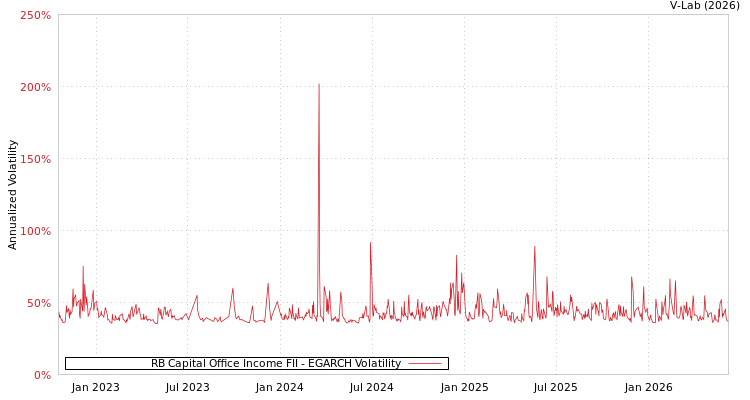 graph of RB Capital Office Income FII EGARCH