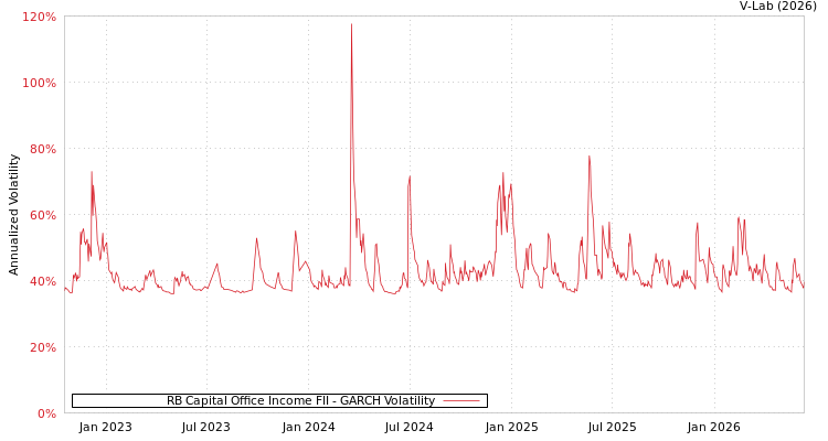 graph of RB Capital Office Income FII GARCH