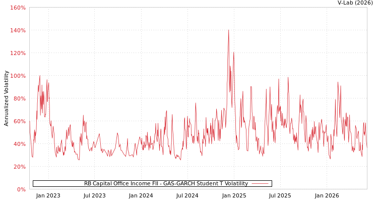 graph of RB Capital Office Income FII GAS-GARCH-T