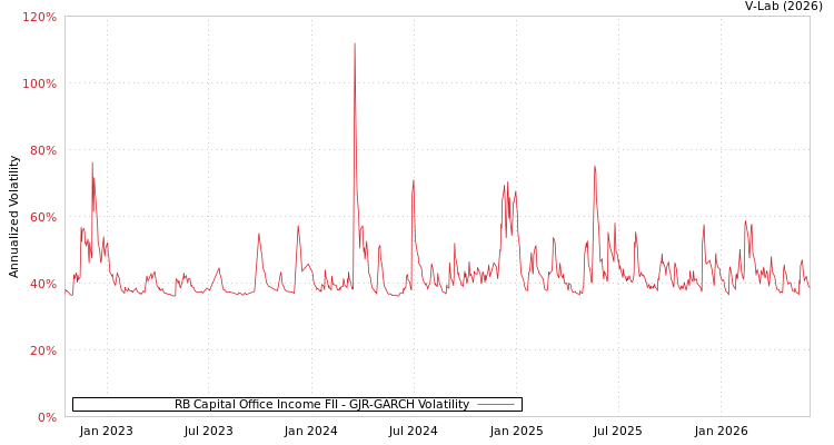 graph of RB Capital Office Income FII GJR-GARCH