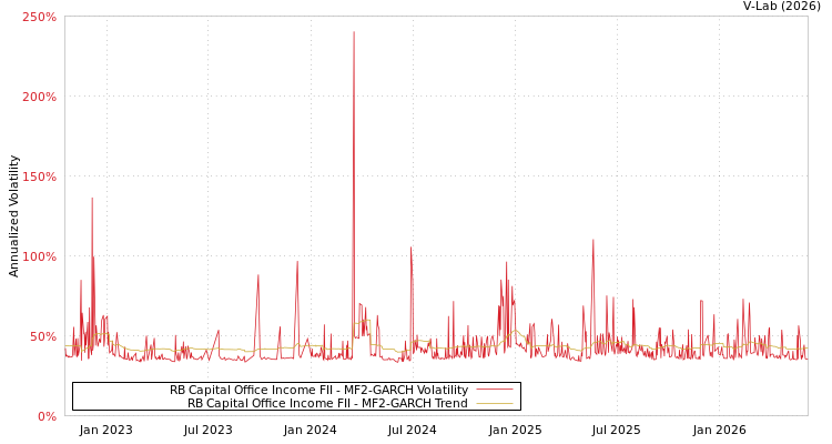graph of RB Capital Office Income FII MF2-GARCH