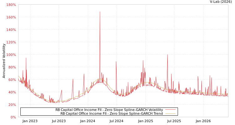 graph of RB Capital Office Income FII S0GARCH