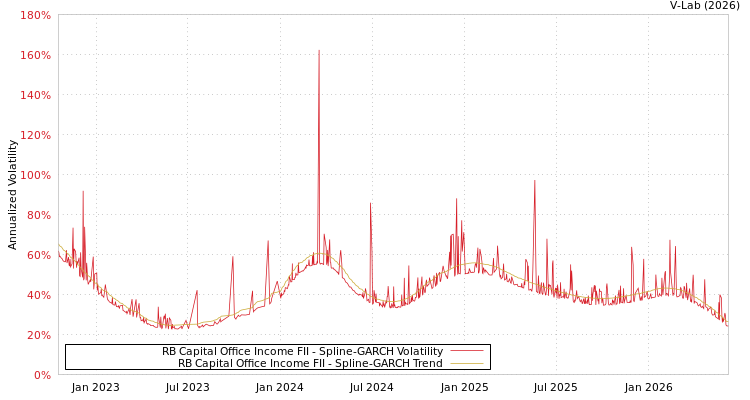 graph of RB Capital Office Income FII SGARCH