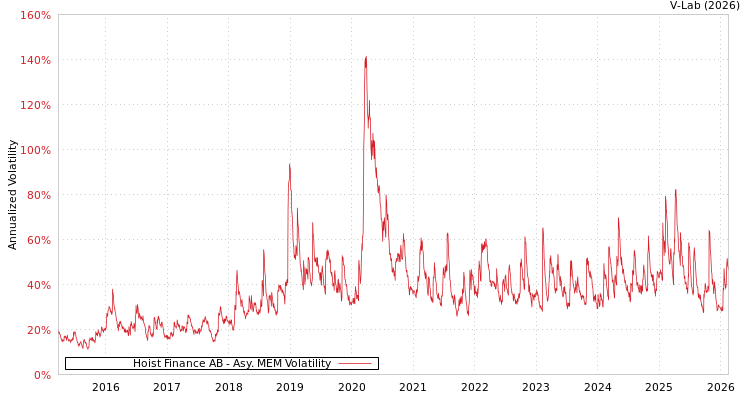 graph of Hoist Finance AB AMEM