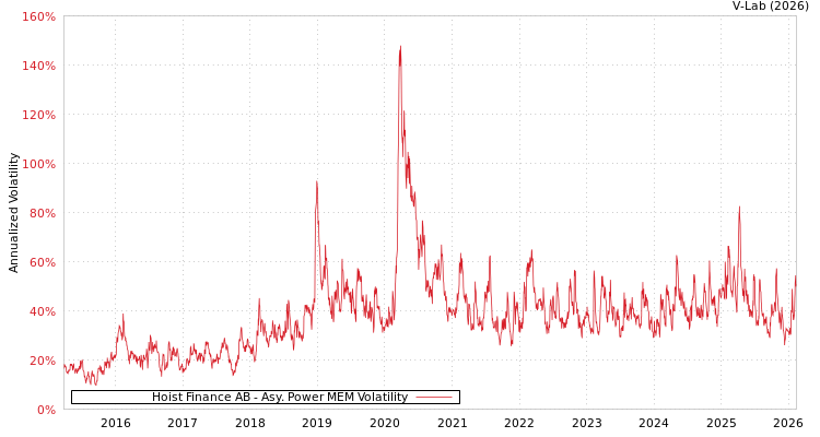 graph of Hoist Finance AB APMEM