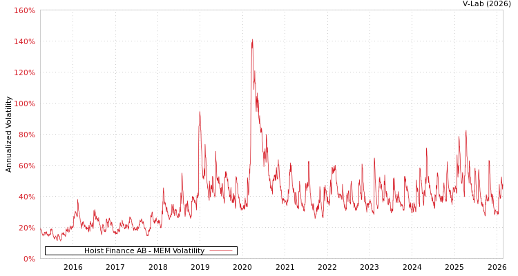 graph of Hoist Finance AB MEM