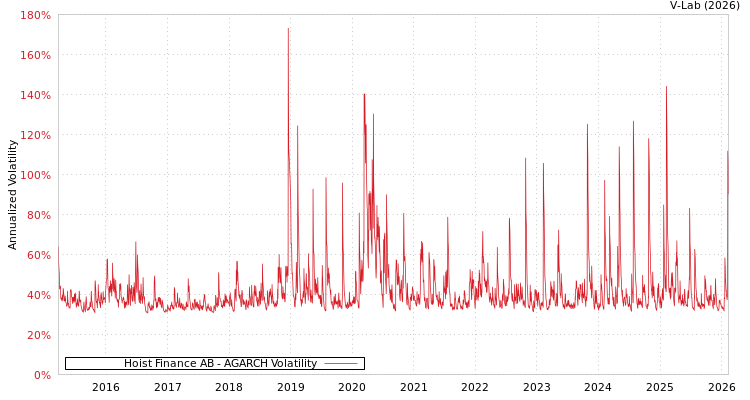 graph of Hoist Finance AB AGARCH