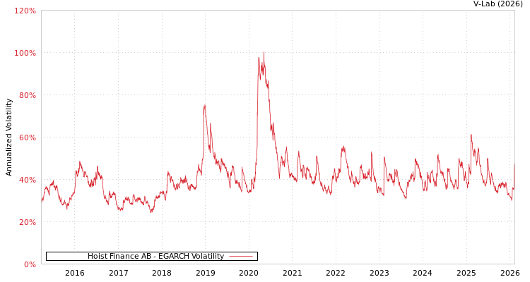 graph of Hoist Finance AB EGARCH
