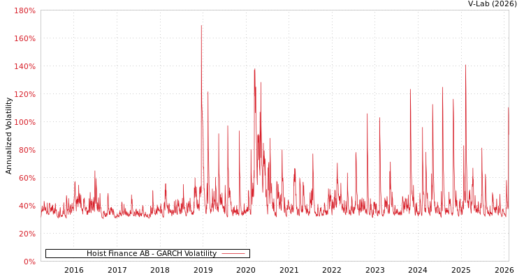 graph of Hoist Finance AB GARCH