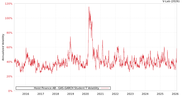 graph of Hoist Finance AB GAS-GARCH-T