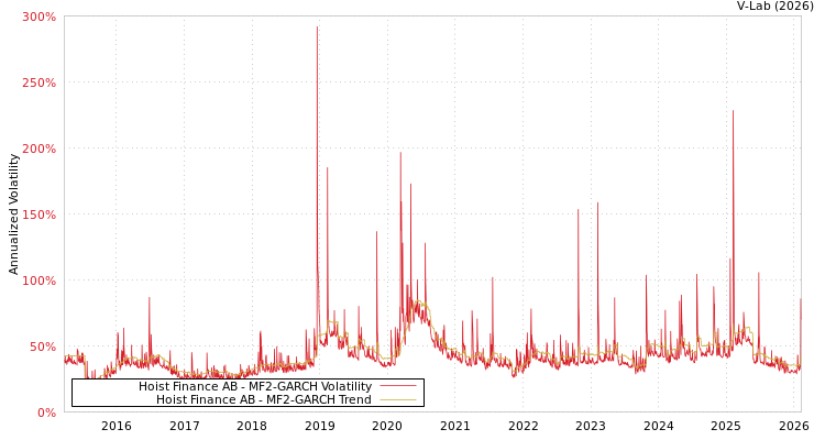 graph of Hoist Finance AB MF2-GARCH
