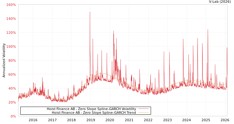 graph of Hoist Finance AB S0GARCH