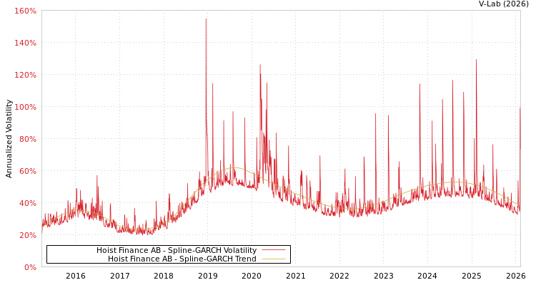 graph of Hoist Finance AB SGARCH