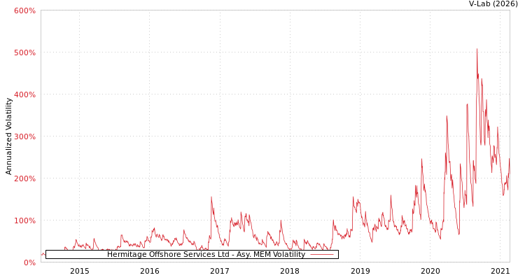 graph of Hermitage Offshore Services Ltd AMEM