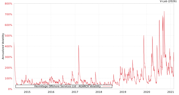 graph of Hermitage Offshore Services Ltd AGARCH