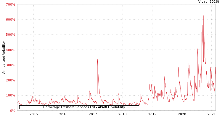 graph of Hermitage Offshore Services Ltd APARCH