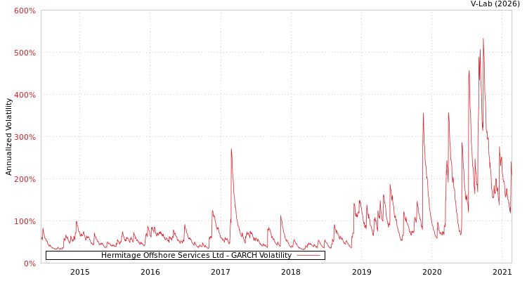 graph of Hermitage Offshore Services Ltd GARCH
