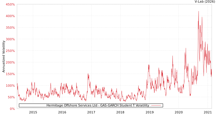 graph of Hermitage Offshore Services Ltd GAS-GARCH-T