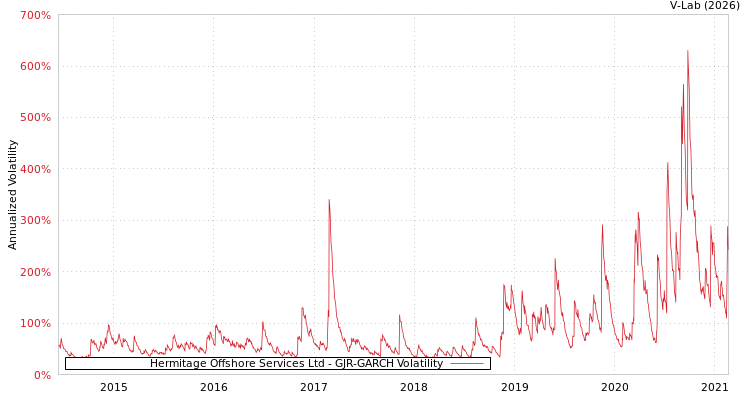 graph of Hermitage Offshore Services Ltd GJR-GARCH