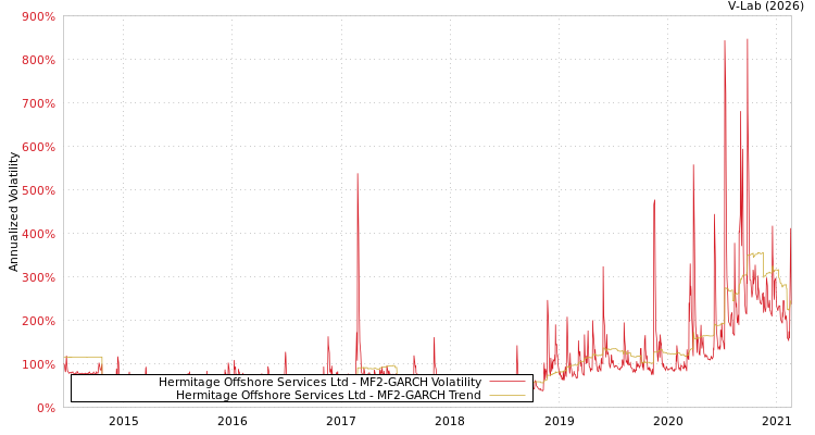 graph of Hermitage Offshore Services Ltd MF2-GARCH