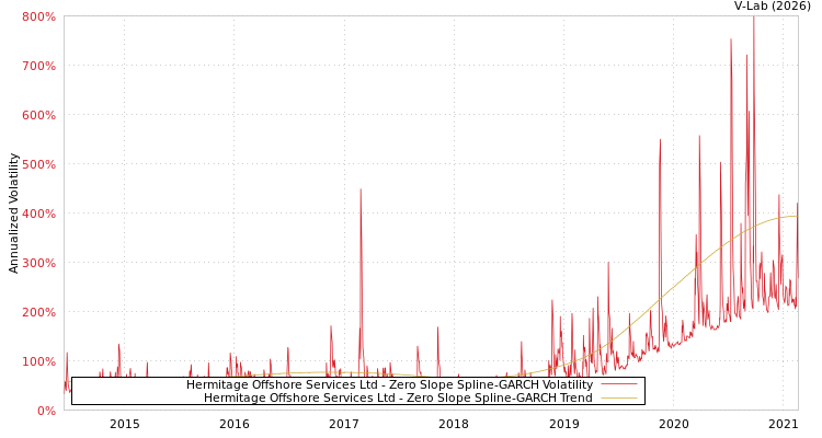 graph of Hermitage Offshore Services Ltd S0GARCH