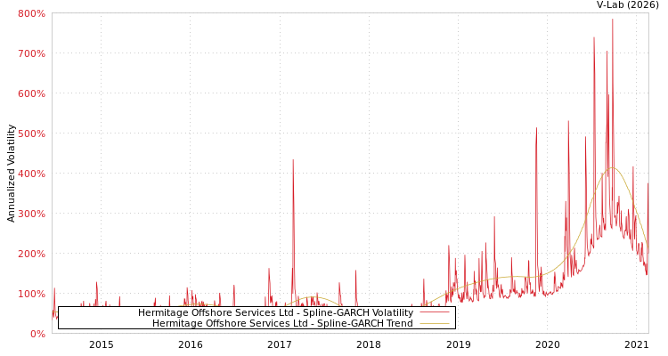graph of Hermitage Offshore Services Ltd SGARCH