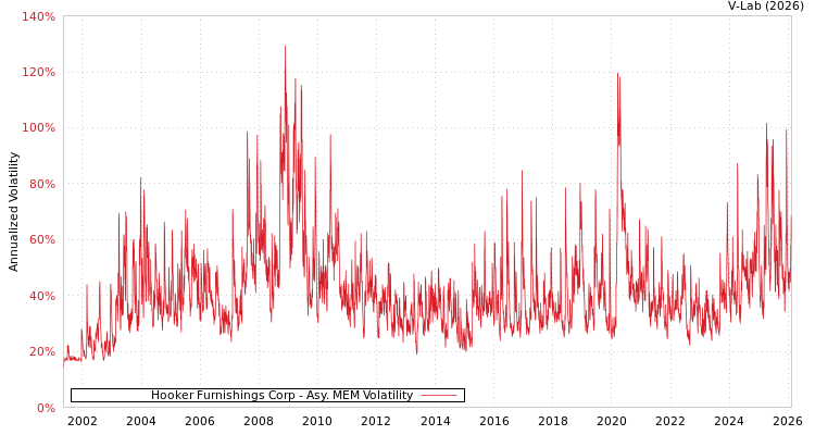 graph of Hooker Furnishings Corp AMEM