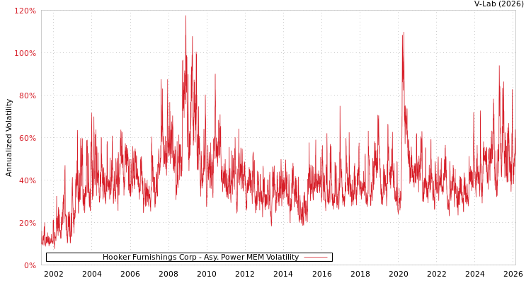 graph of Hooker Furnishings Corp APMEM