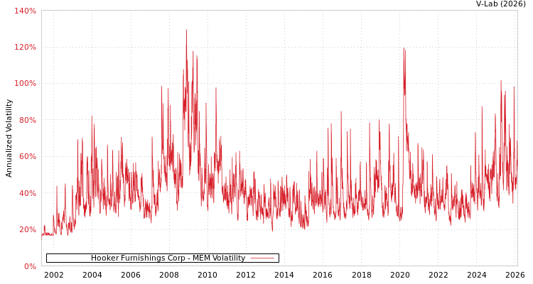 graph of Hooker Furnishings Corp MEM
