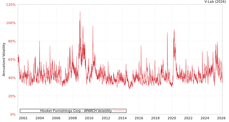 graph of Hooker Furnishings Corp APARCH