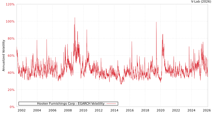 graph of Hooker Furnishings Corp EGARCH