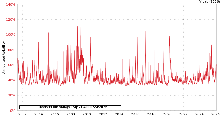 graph of Hooker Furnishings Corp GARCH