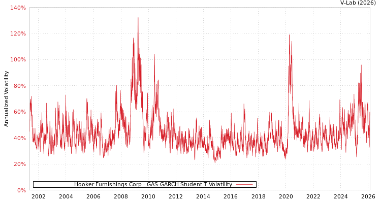 graph of Hooker Furnishings Corp GAS-GARCH-T