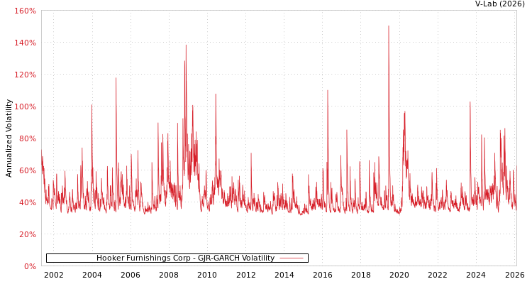 graph of Hooker Furnishings Corp GJR-GARCH