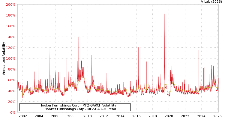 graph of Hooker Furnishings Corp MF2-GARCH